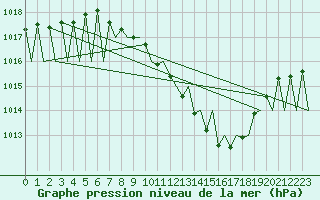 Courbe de la pression atmosphrique pour Genve (Sw)