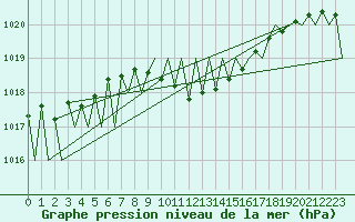 Courbe de la pression atmosphrique pour Erfurt-Bindersleben