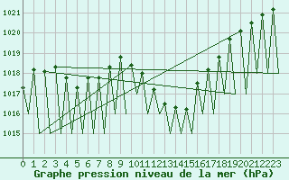 Courbe de la pression atmosphrique pour Huesca (Esp)