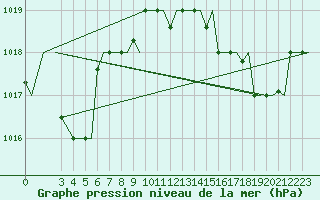 Courbe de la pression atmosphrique pour Kos Airport