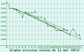Courbe de la pression atmosphrique pour Dar-El-Beida
