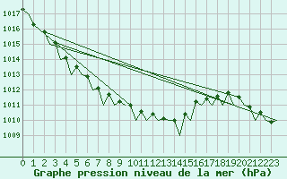 Courbe de la pression atmosphrique pour Platform Hoorn-a Sea