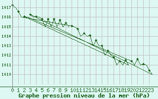 Courbe de la pression atmosphrique pour Volkel