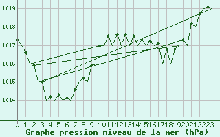 Courbe de la pression atmosphrique pour Townsville Amo