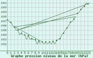 Courbe de la pression atmosphrique pour Stornoway