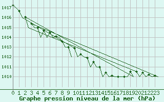 Courbe de la pression atmosphrique pour Leeuwarden