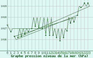 Courbe de la pression atmosphrique pour Pamplona (Esp)