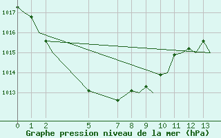 Courbe de la pression atmosphrique pour Darwin Airport