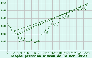 Courbe de la pression atmosphrique pour Platform K14-fa-1c Sea