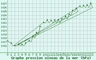 Courbe de la pression atmosphrique pour Asturias / Aviles