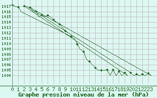 Courbe de la pression atmosphrique pour Euro Platform