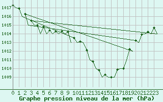 Courbe de la pression atmosphrique pour Murcia / San Javier