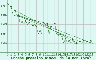 Courbe de la pression atmosphrique pour Platform P11-b Sea