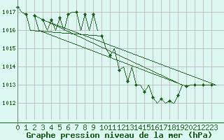 Courbe de la pression atmosphrique pour Lugano (Sw)