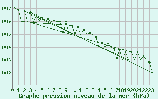 Courbe de la pression atmosphrique pour Platform Awg-1 Sea