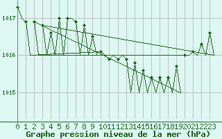 Courbe de la pression atmosphrique pour Muenster / Osnabrueck