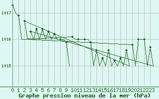 Courbe de la pression atmosphrique pour Vlieland