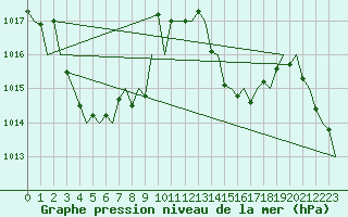 Courbe de la pression atmosphrique pour Zurich-Kloten