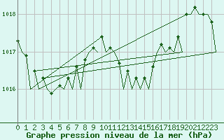 Courbe de la pression atmosphrique pour Bilbao (Esp)