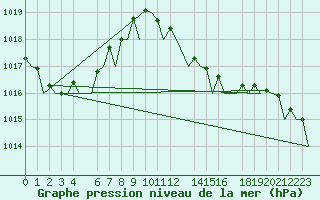Courbe de la pression atmosphrique pour Dar-El-Beida