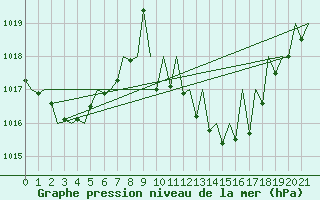 Courbe de la pression atmosphrique pour Gerona (Esp)