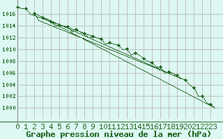 Courbe de la pression atmosphrique pour Sorkjosen