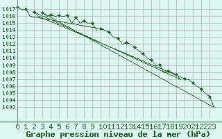 Courbe de la pression atmosphrique pour Schaffen (Be)