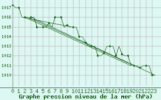 Courbe de la pression atmosphrique pour Dubrovnik / Cilipi