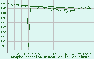 Courbe de la pression atmosphrique pour Gluecksburg / Meierwik