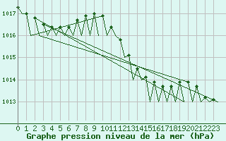 Courbe de la pression atmosphrique pour Groningen Airport Eelde