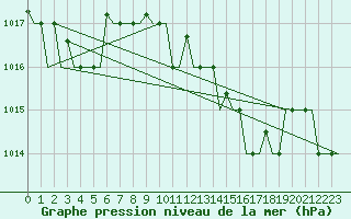 Courbe de la pression atmosphrique pour Roma Fiumicino
