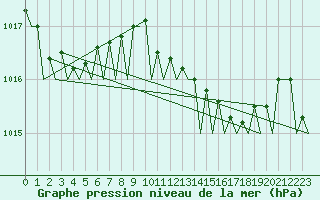 Courbe de la pression atmosphrique pour Ibiza (Esp)