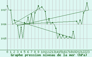Courbe de la pression atmosphrique pour Ibiza (Esp)