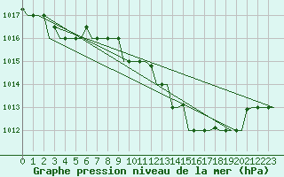 Courbe de la pression atmosphrique pour Verona / Villafranca