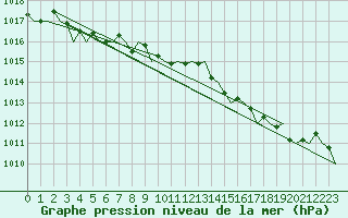 Courbe de la pression atmosphrique pour Goteborg / Landvetter