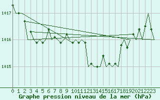 Courbe de la pression atmosphrique pour San Sebastian (Esp)