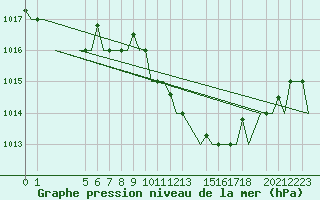 Courbe de la pression atmosphrique pour Enfidha Hammamet