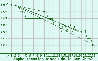 Courbe de la pression atmosphrique pour Alghero