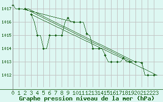 Courbe de la pression atmosphrique pour Kerkyra Airport