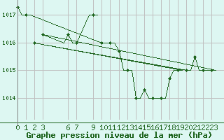 Courbe de la pression atmosphrique pour Djerba Mellita