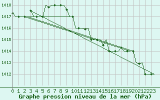 Courbe de la pression atmosphrique pour Trabzon