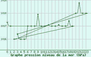 Courbe de la pression atmosphrique pour Alghero