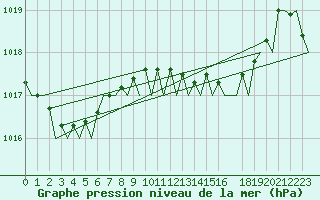 Courbe de la pression atmosphrique pour Bilbao (Esp)