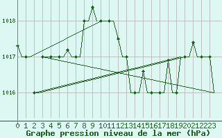 Courbe de la pression atmosphrique pour Roma Fiumicino