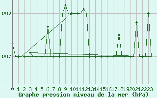 Courbe de la pression atmosphrique pour Roma Fiumicino