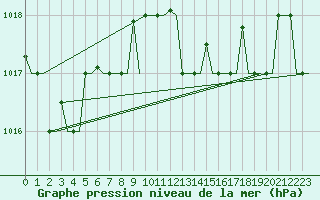 Courbe de la pression atmosphrique pour Alghero