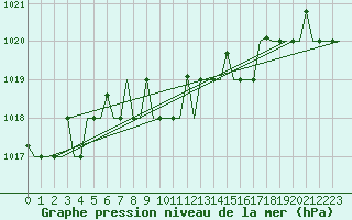 Courbe de la pression atmosphrique pour Istanbul / Sabiha Gokcen