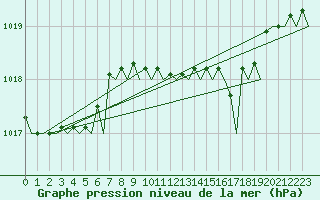 Courbe de la pression atmosphrique pour Amsterdam Airport Schiphol