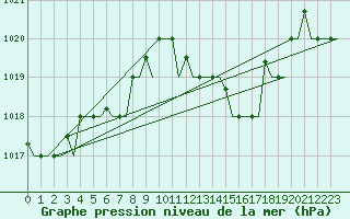 Courbe de la pression atmosphrique pour Kerkyra Airport