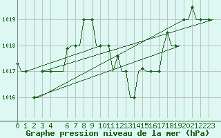 Courbe de la pression atmosphrique pour Thessaloniki Airport